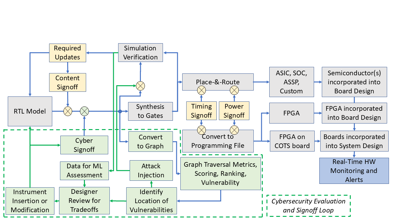 Achilles: The Design for Security and Trust flow: a cybersecurity evaluation and signoff loop, from the RTL model through to real-time hardware monitoring.