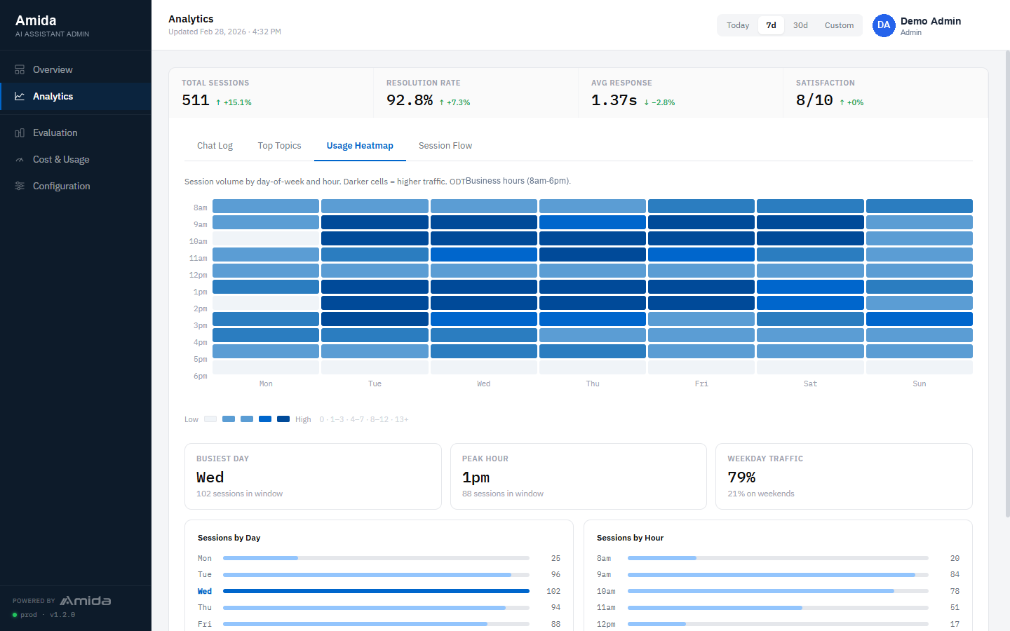AI Chatbot: Usage heatmap: when residents need you, hour by hour