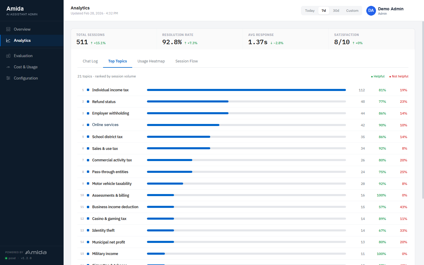 AI Chatbot: Top topics: what residents actually ask, ranked, with helpfulness rates