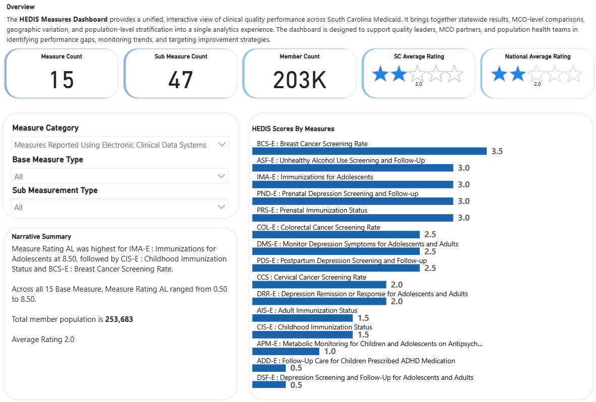 Saraswati: Quality measure overview across the full NCQA measure set