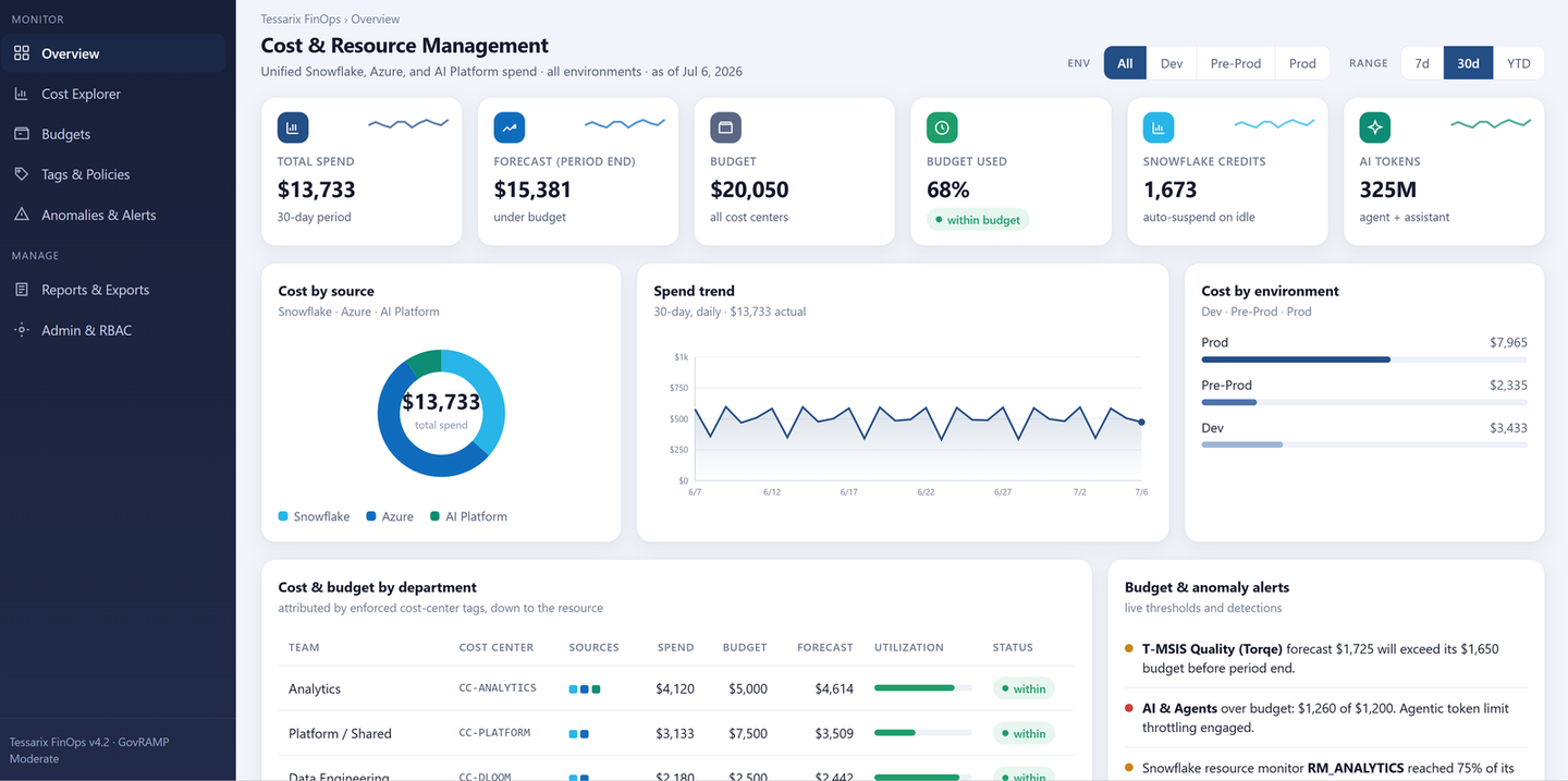 Tessarix™: FinOps: unified Snowflake, Azure, and AI spend with budget alerts