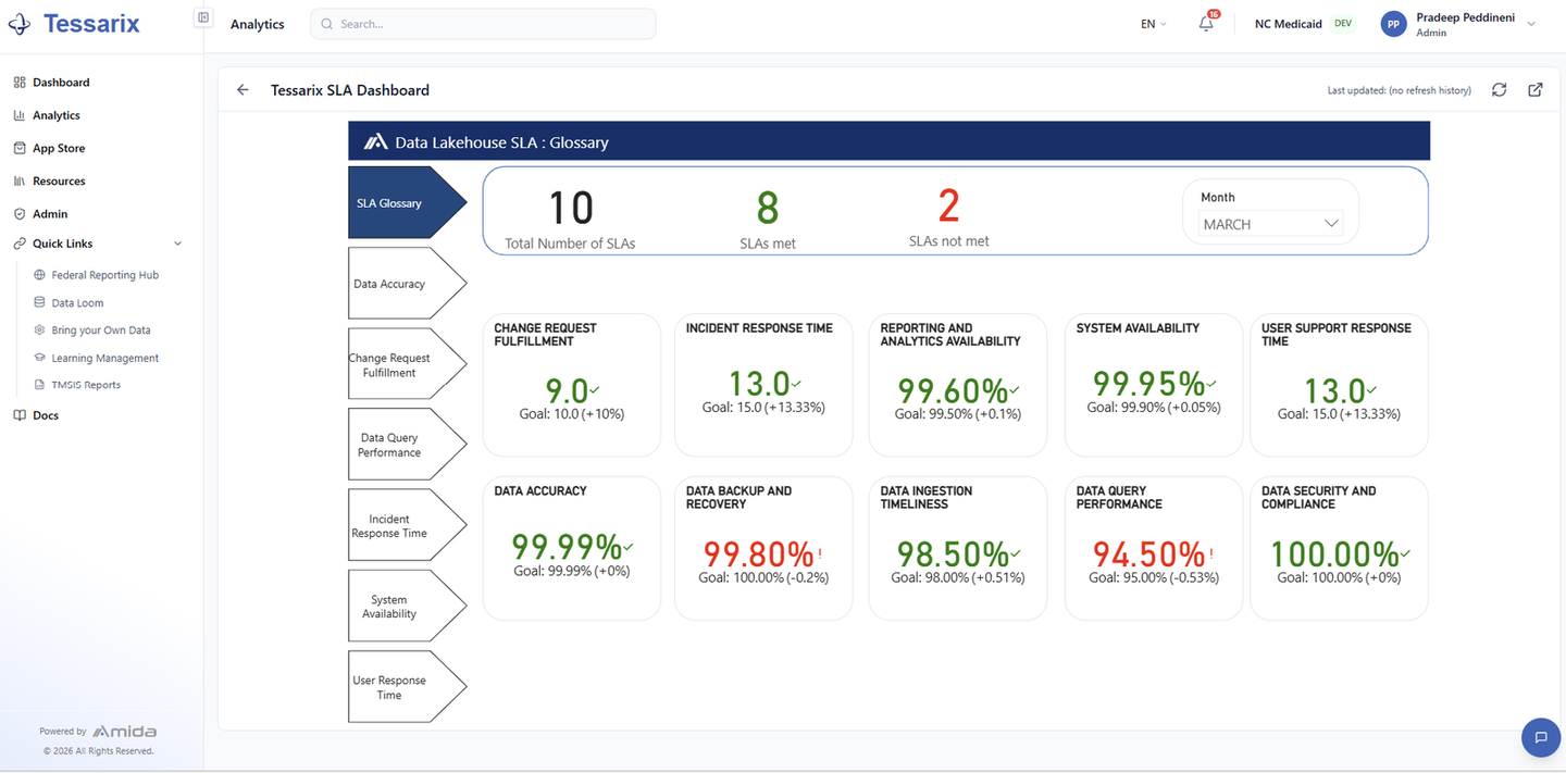 Tessarix™: SLA dashboard: availability, accuracy, and incident-response scorecards